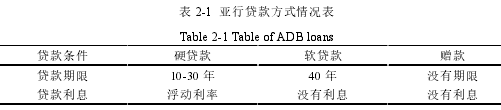 表 2-1 亚行贷款方式情况表