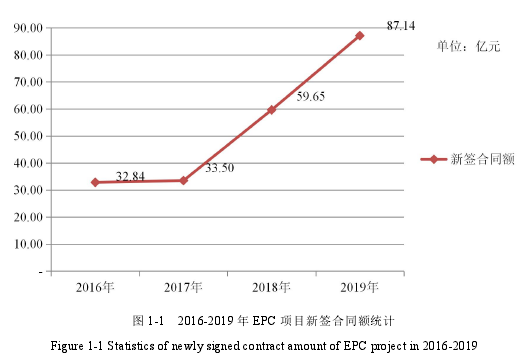 图 1-1 2016-2019 年 EPC 项目新签合同额统计