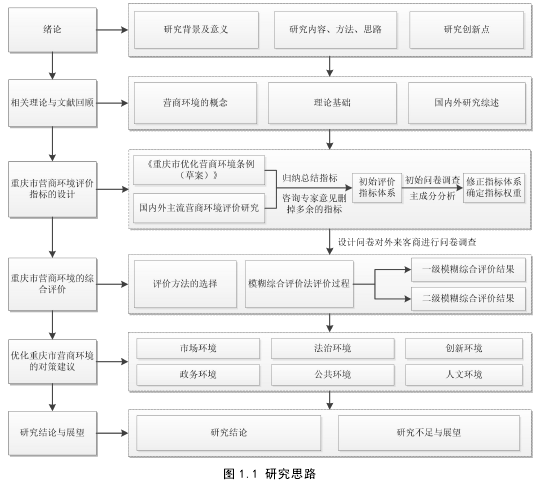 图 1.1 研究思路