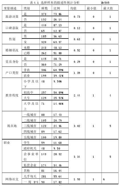 表 4.1 选择样本的描述性统计分析