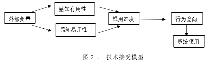 图 2.1 技术接受模型