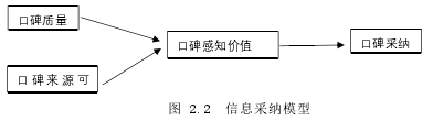 图 2.2 信息采纳模型