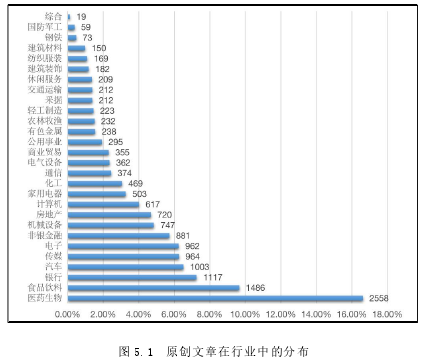 图 5.1 原创文章在行业中的分布