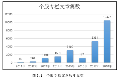 图 3.1 个股专栏文章历年篇数