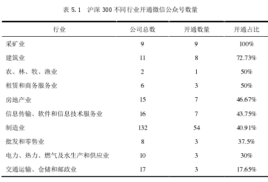 表 5.1 沪深 300 不同行业开通微信公众号数量