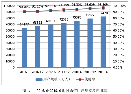 图 1.1 2016.6-2019.6 即时通信用户规模及使用率