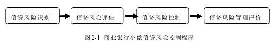 图 2-1 商业银行小微信贷风险控制程序