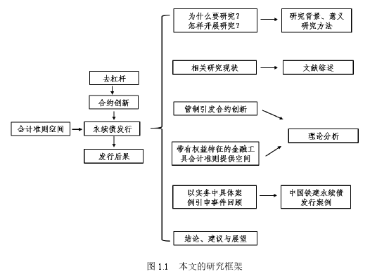 图 1.1 本文的研究框架