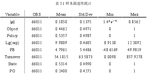 表 5.1 样本描述性统计