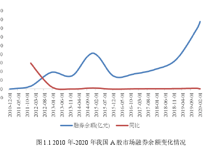 图 1.1 2010 年-2020 年我国 A 股市场融券余额变化情况