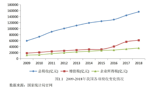 图1.1 2009-2018年我另各项税收变化情况