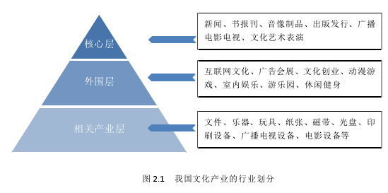 图 2.1 我国文化产业的行业划分