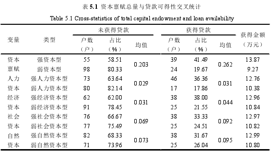 表 5.1 资本禀赋总量与贷款可得性交叉统计