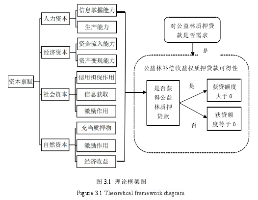 图 3.1 理论框架图