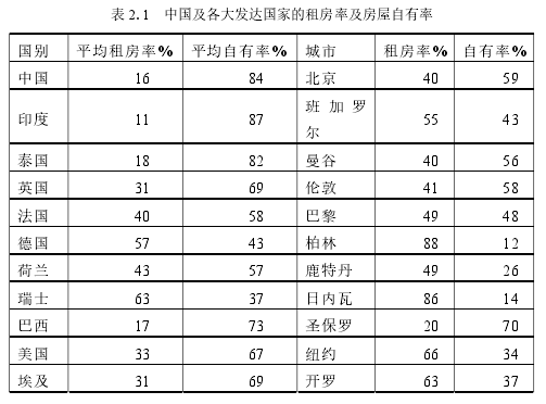 表 2.1 中国及各大发达国家的租房率及房屋自有率