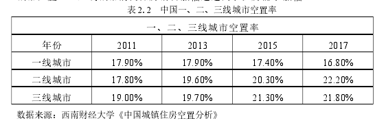 表 2.2 中国一、二、三线城市空置率