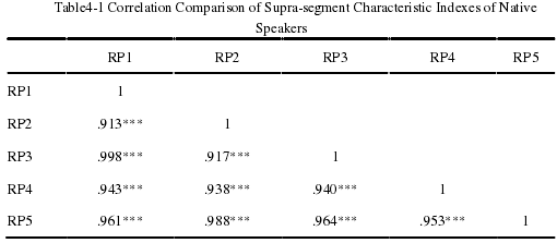 Table4-1 Correlation Comparison of Supra-segment Characteristic Indexes of NativeSpeakers