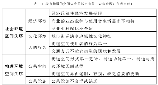 表 1-1 城市街道的空间失序的城市意象（表格来源：作者自绘）