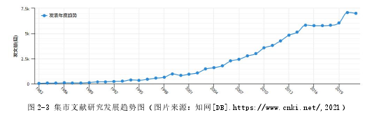 图 2-3 集市文献研究发展趋势图（图片来源：知网[DB].https://www.cnki.net/,2021）