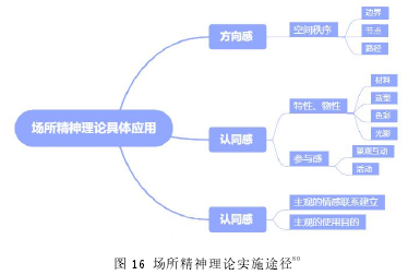 图 16 场所精神理论实施途径