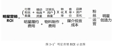 图2-1 明星营销 ROI 示意图