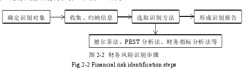 图 2-2 财务风险识别步骤