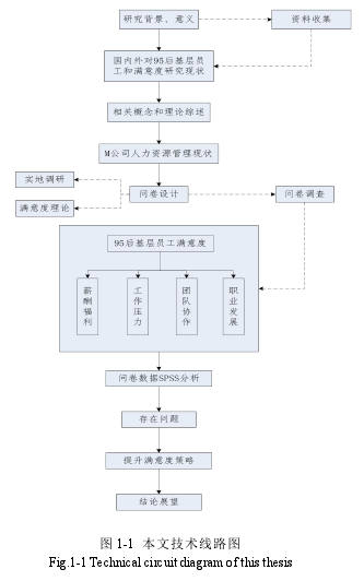 图 1-1 本文技术线路图