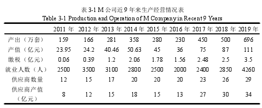 表3-1M 公司近9 年来生产经营情况表