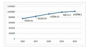 2016年-2020年全国GDP总额（单位：亿元）