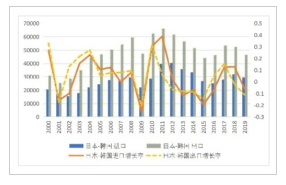 图3-1日本对韩国的进出口情况走势图