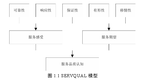 图 1.1 SERVQUAL 模型