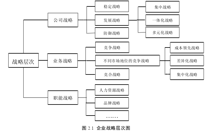 图 2.1 企业战略层次图