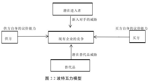 图 2.2 波特五力模型