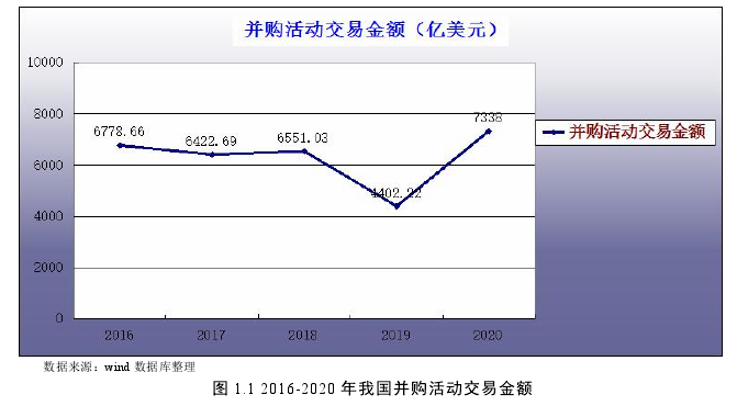 图 1.1 2016-2020 年我国并购活动交易金额