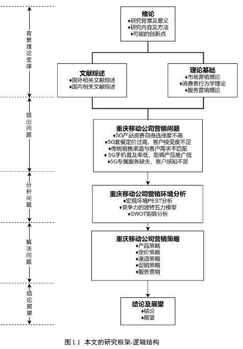 图 1.1  本文的研究框架-逻辑结构