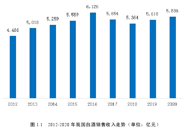 图 1.1 2012-2020 年我国白酒销售收入走势（单位：亿元）