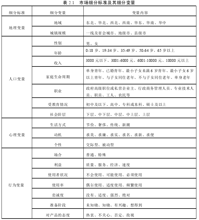 表 2.1 市场细分标准及其细分变量