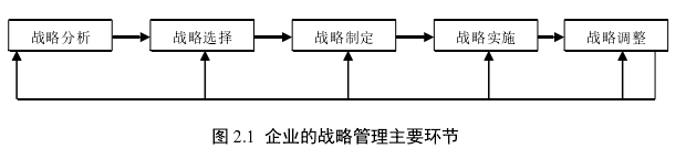 图 2.1  企业的战略管理主要环节