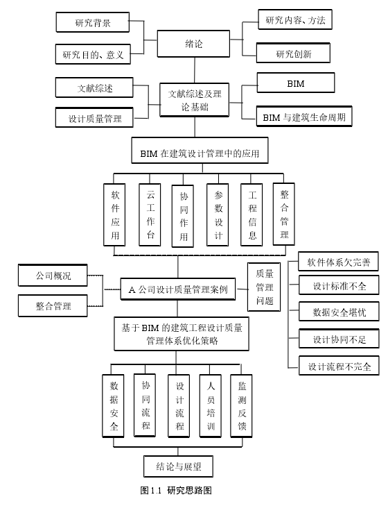 图 1.1  研究思路图