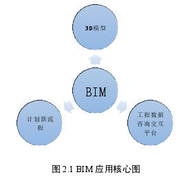 图 2.1 BIM 应用核心图