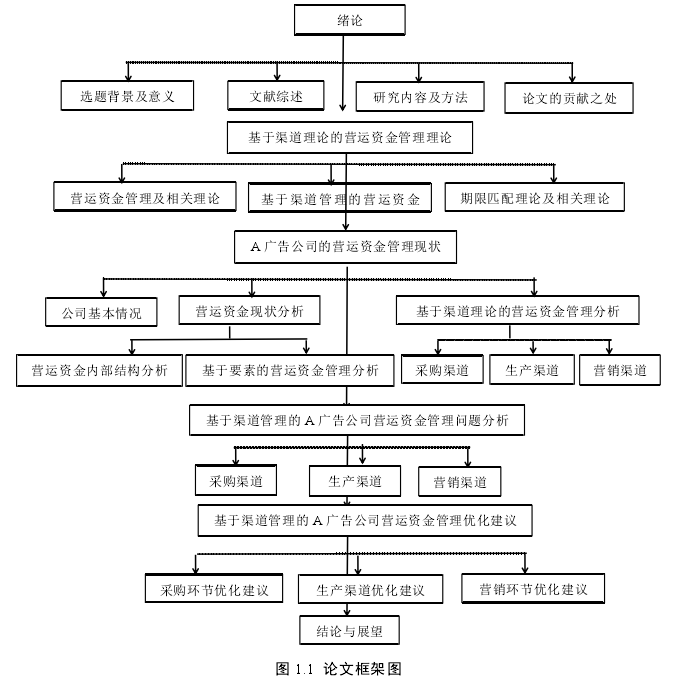 图 1.1 论文框架图