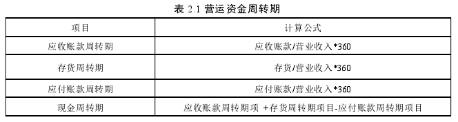 表 2.1 营运资金周转期