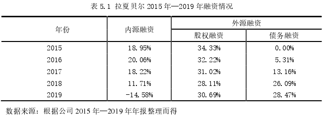 表 5.1 拉夏贝尔 2015 年—2019 年融资情况