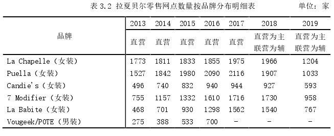 表 3.2 拉夏贝尔零售网点数量按品牌分布明细表