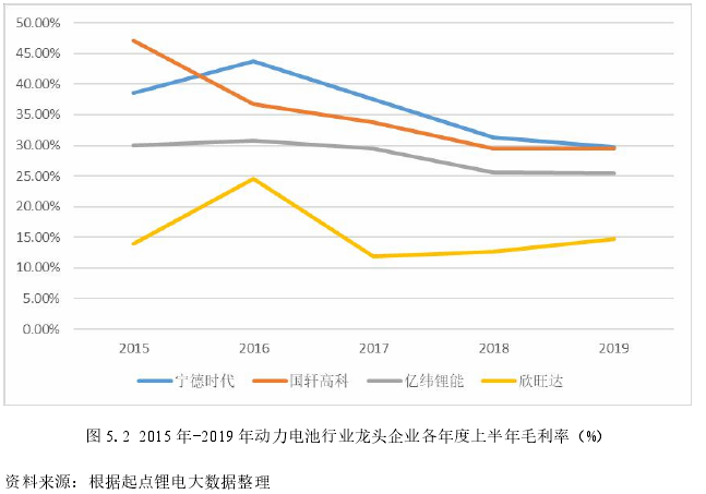 图 5.2 2015 年-2019 年动力电池行业龙头企业各年度上半年毛利率（%）