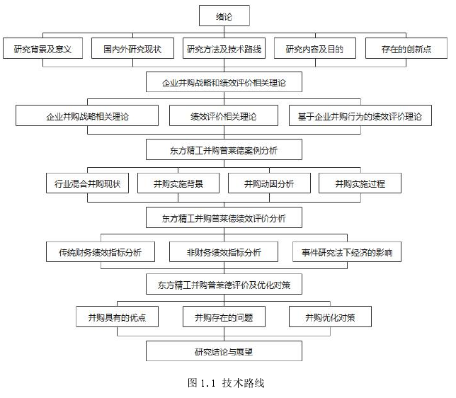 图 1.1 技术路线