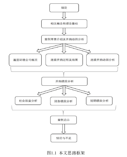 图1.1  本文思路框架