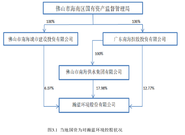 图3.1 当地国资为对瀚蓝环境控股状况