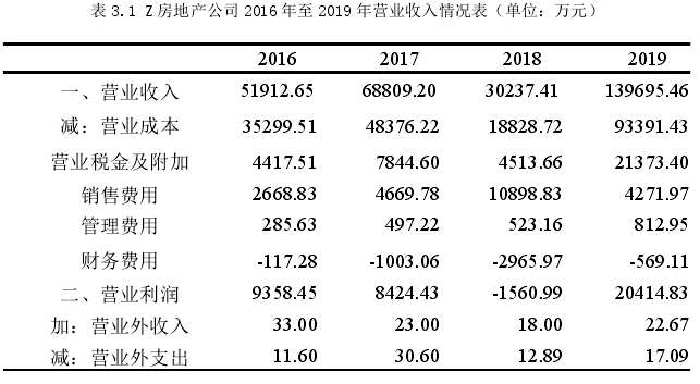 表 3.1 Z 房地产公司 2016 年至 2019 年营业收入情况表（单位：万元）