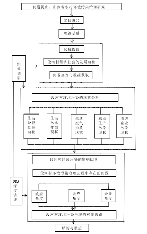 研究路线图